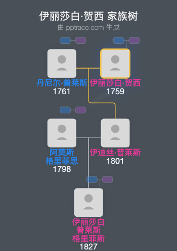 伊丽莎白·贺西家族树全览