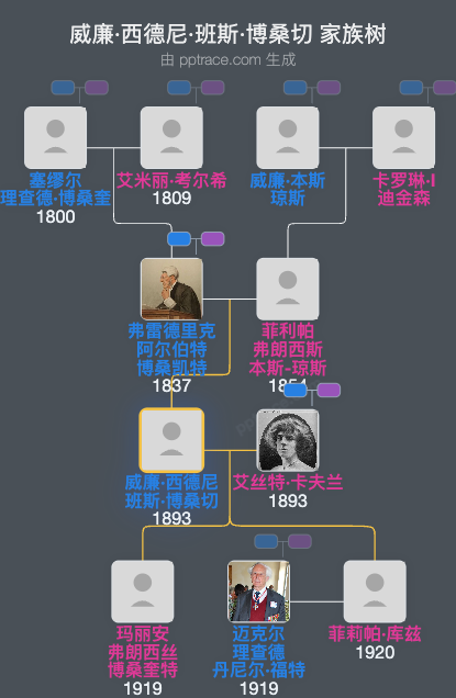 威廉·西德尼·班斯·博桑切家族树全览