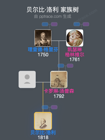 贝尔比·洛利，温洛克二世男爵家族树全览