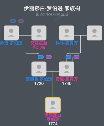 伊丽莎白·罗伯逊家族树全览