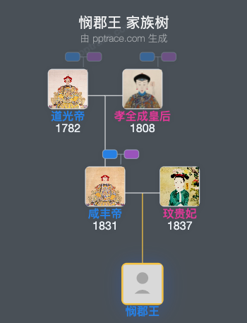 悯郡王家族树全览