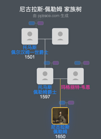 尼古拉斯·佩勒姆家族树全览
