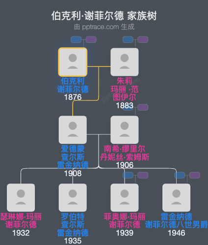 伯克利·谢菲尔德家族树全览