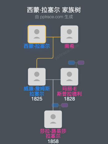 西蒙·拉塞尔家族树全览