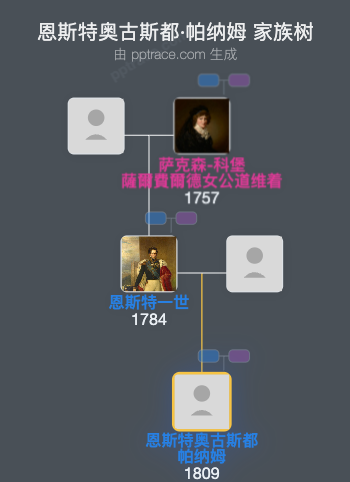 恩斯特奥古斯都·帕纳姆家族树全览