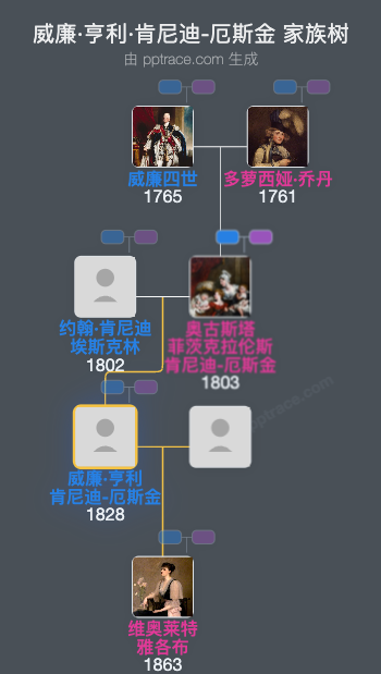 威廉·亨利·肯尼迪-厄斯金家族树全览