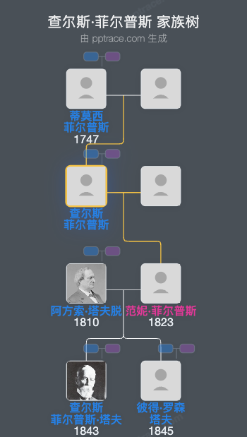 查尔斯·菲尔普斯家族树全览