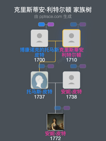 克里斯蒂安·利特尔顿家族树全览