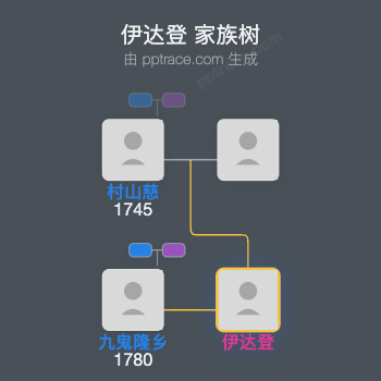 伊达登家族树全览