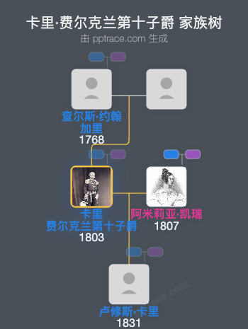 卡里·费尔克兰第十子爵家族树全览