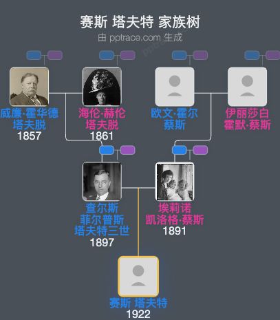赛斯 塔夫特家族树全览