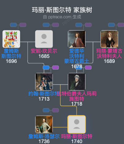 玛丽·斯图尔特家族树全览