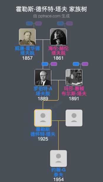 霍勒斯·德怀特·塔夫家族树全览
