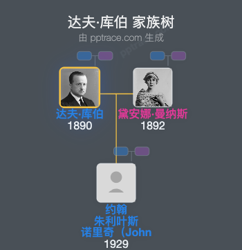 达夫·库伯家族树全览