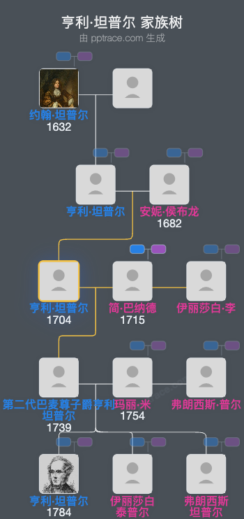 亨利·坦普尔家族树全览