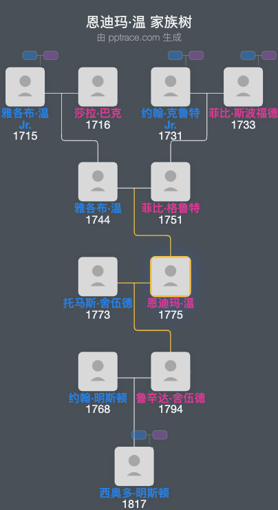 恩迪玛·温家族树全览