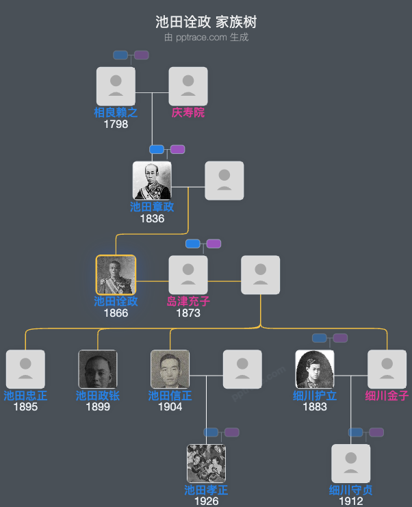 池田诠政家族树全览