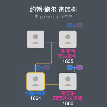 约翰·鲍尔，第二代泰隆伯爵家族树全览