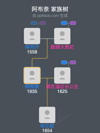 阿布奈家族树全览