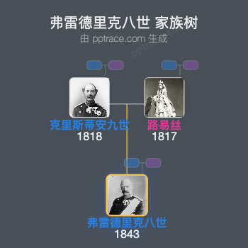 弗雷德里克八世 家族树全览