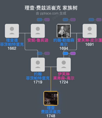 理查·费兹派崔克家族树全览