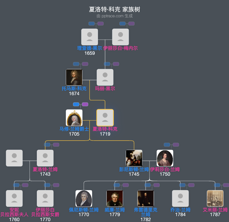 夏洛特·科克家族树全览