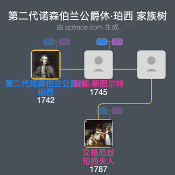 第二代诺森伯兰公爵休·珀西家族树全览