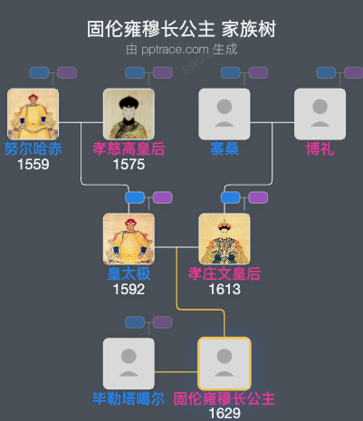 固伦雍穆长公主家族树全览