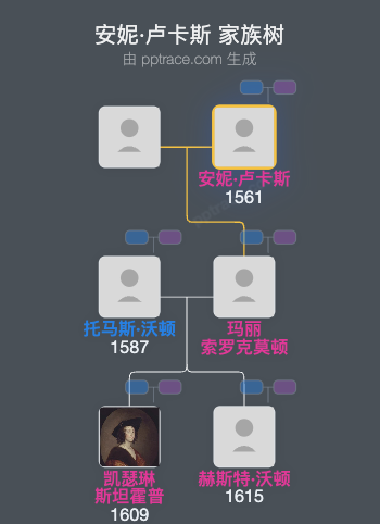 安妮·卢卡斯家族树全览