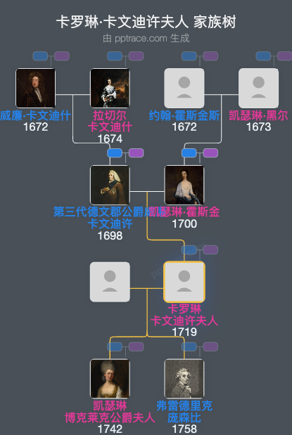 卡罗琳·卡文迪许夫人家族树全览