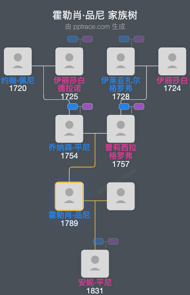 霍勒肖·品尼家族树全览