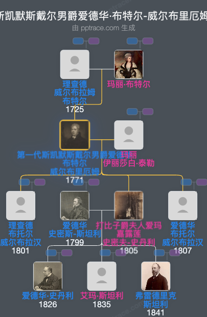 第一代斯凯默斯戴尔男爵爱德华·布特尔-威尔布里厄姆家族树全览