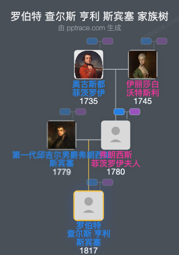罗伯特 查尔斯 亨利 斯宾塞家族树全览