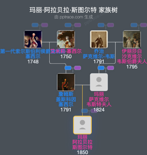 玛丽·阿拉贝拉·斯图尔特，加洛韦伯爵夫人家族树全览