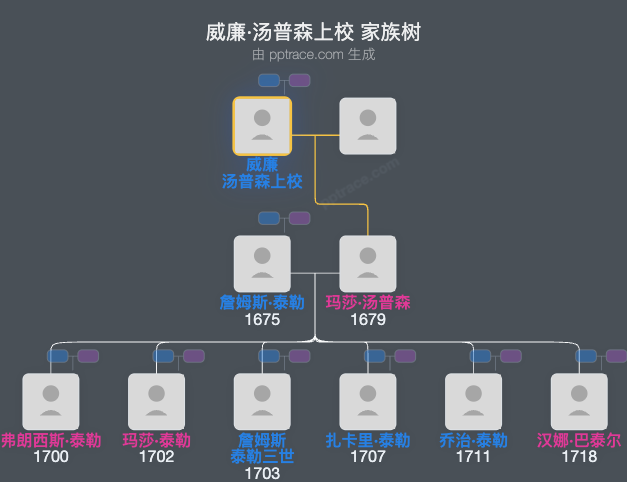 威廉·汤普森上校家族树全览