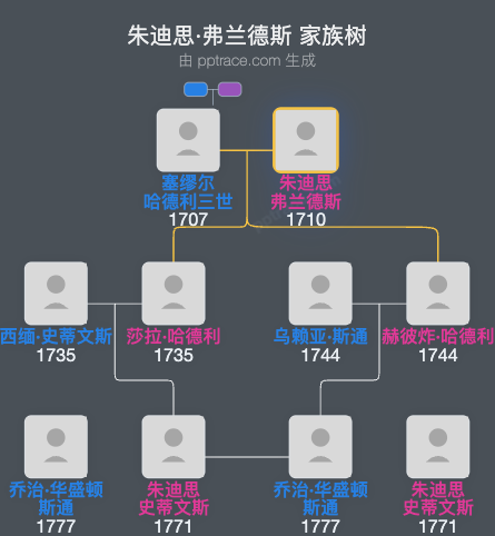朱迪思·弗兰德斯家族树全览