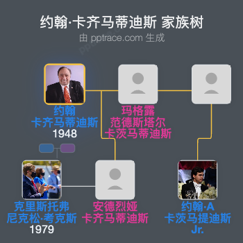 约翰·卡齐马蒂迪斯家族树全览