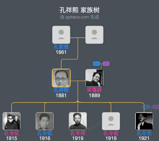 孔祥熙 家族树全览