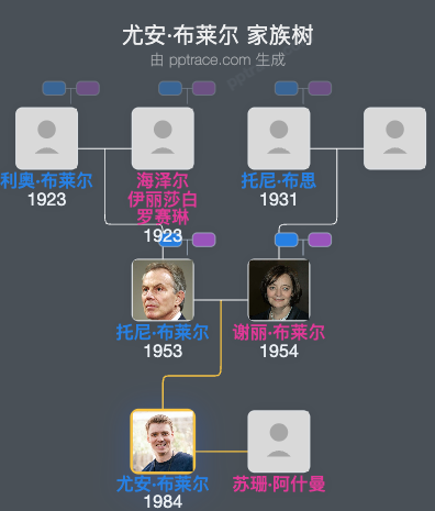 尤安·布莱尔家族树全览