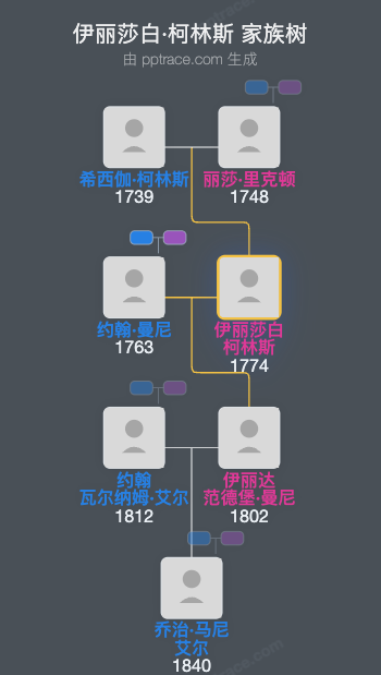 伊丽莎白·柯林斯家族树全览