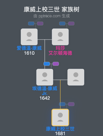 康威上校三世家族树全览