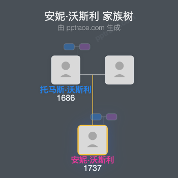 安妮·沃斯利家族树全览