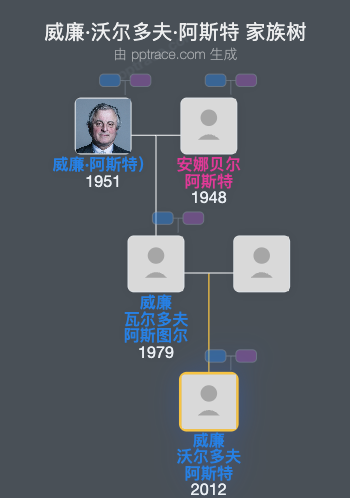 威廉·沃尔多夫·阿斯特家族树全览