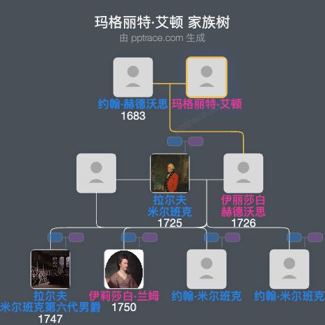 玛格丽特·艾顿家族树全览