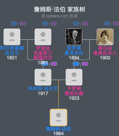 詹姆斯·法伯家族树全览
