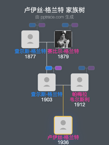 卢伊丝·格兰特家族树全览