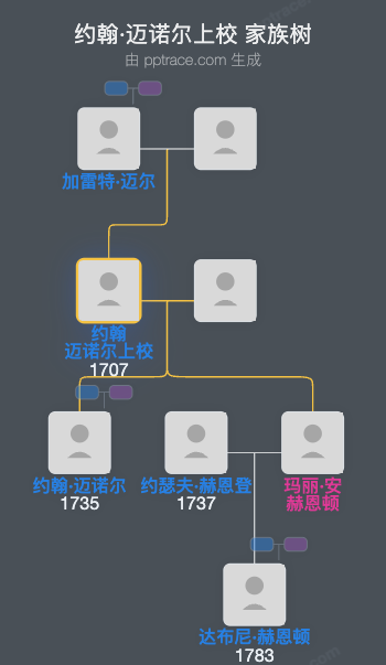约翰·迈诺尔上校家族树全览