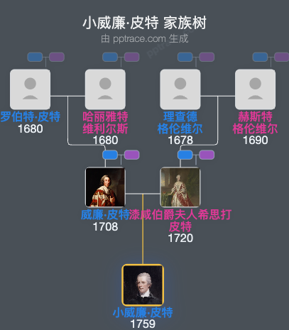 小威廉·皮特家族树全览