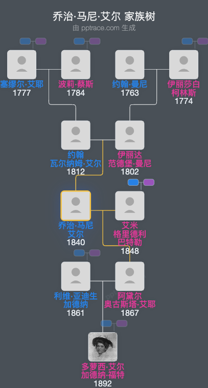 乔治·马尼·艾尔家族树全览
