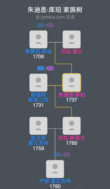 朱迪思·库珀家族树全览